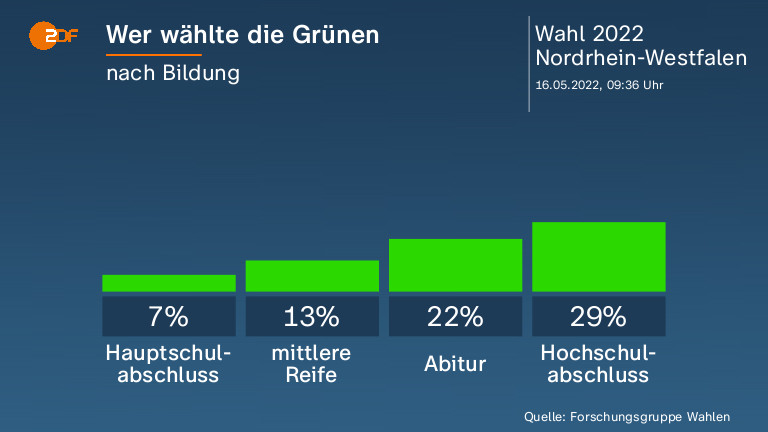 Wer wählte die Grünen