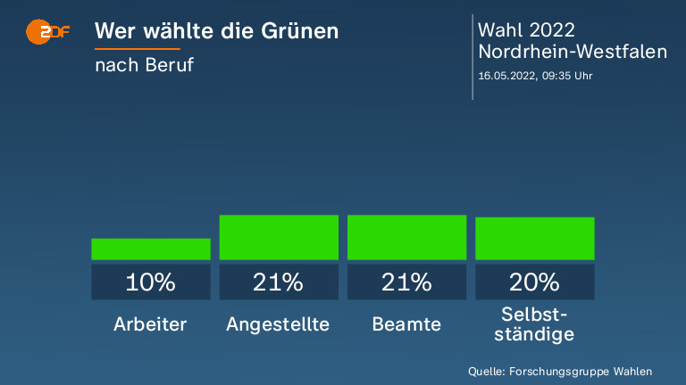 Wer wählte die Grünen