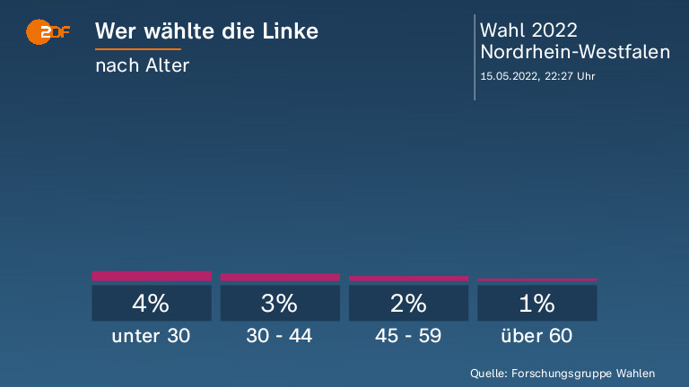 Wer wählte die Linke