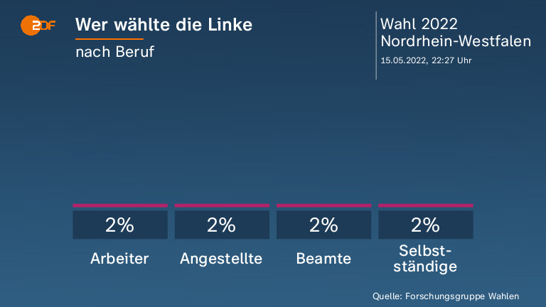 Wer wählte die Linke