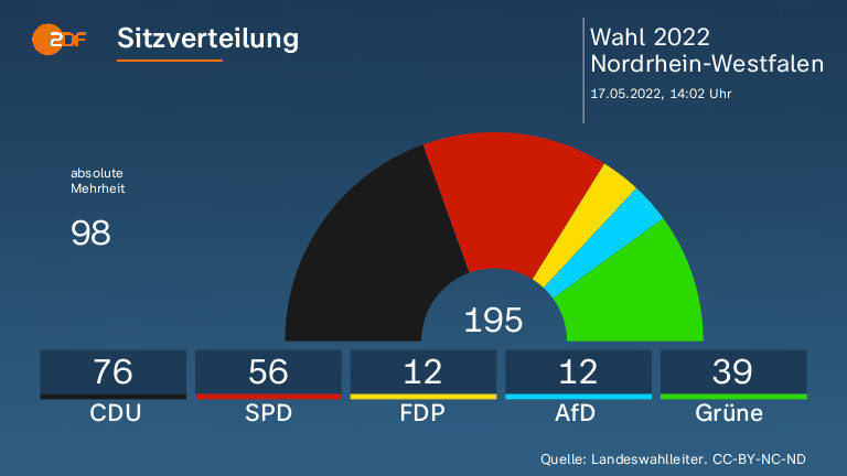 Sitzverteilung