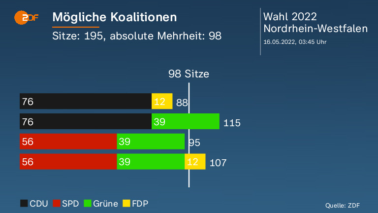 Mögliche Koalitionen