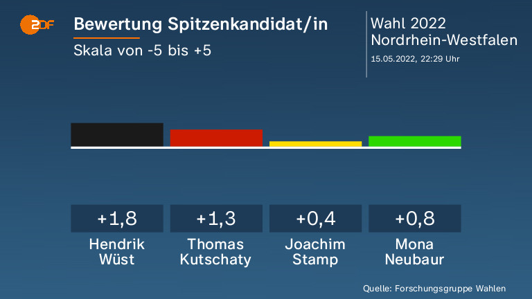 Bewertung Spitzenkandidat/in  
