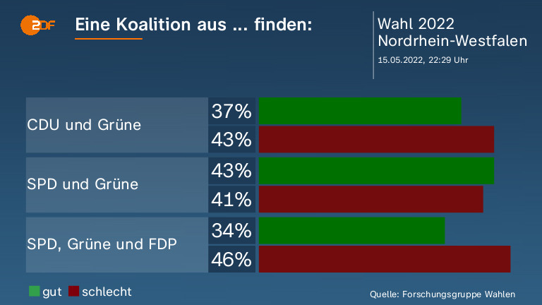 Eine Koalition aus ... finden:  
