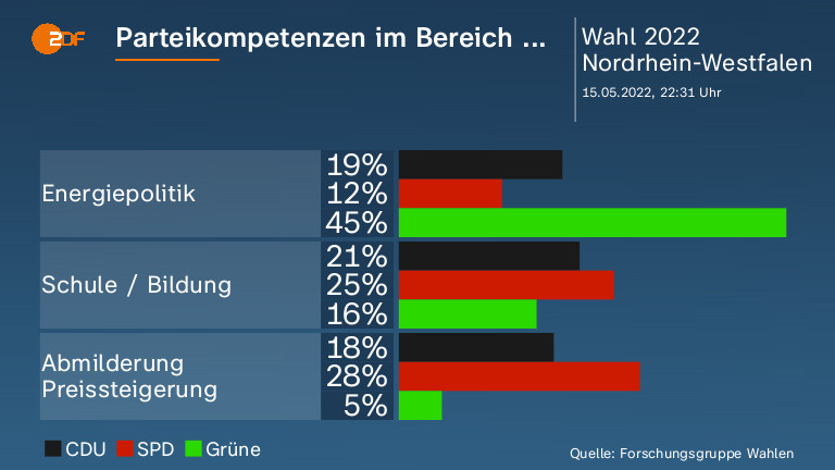 Parteikompetenzen im Bereich ...  