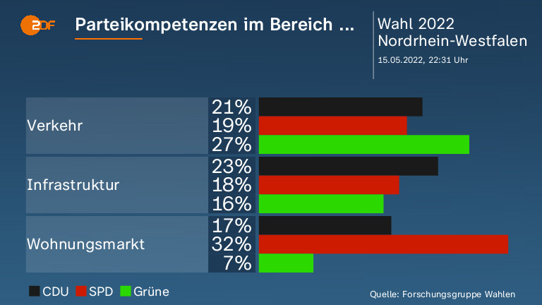 Parteikompetenzen im Bereich ...  