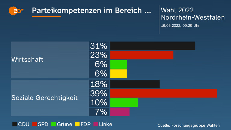 Parteikompetenzen im Bereich ...  