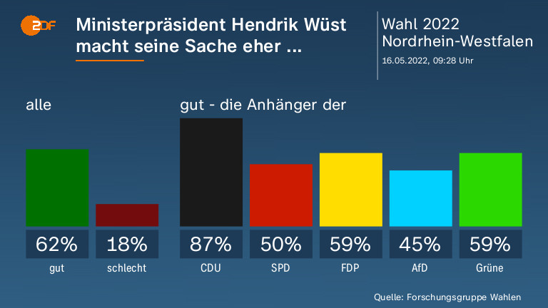 Ministerpräsident Hendrik Wüst macht seine Sache eher ... 