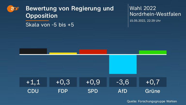 Bewertung von Regierung und Opposition  