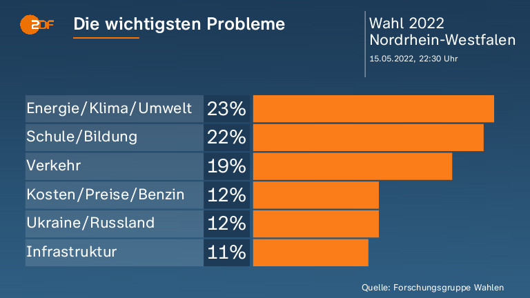 Die wichtigsten Probleme  