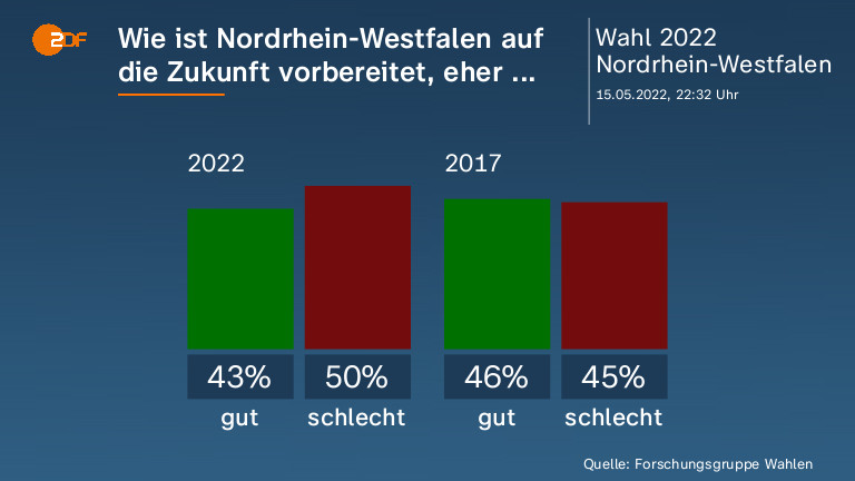 Wie ist Nordrhein-Westfalen auf die  Zukunft vorbereitet, eher ... 