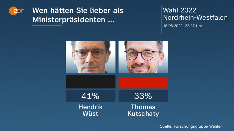 Wen hätten Sie lieber als Ministerpräsidenten ...  