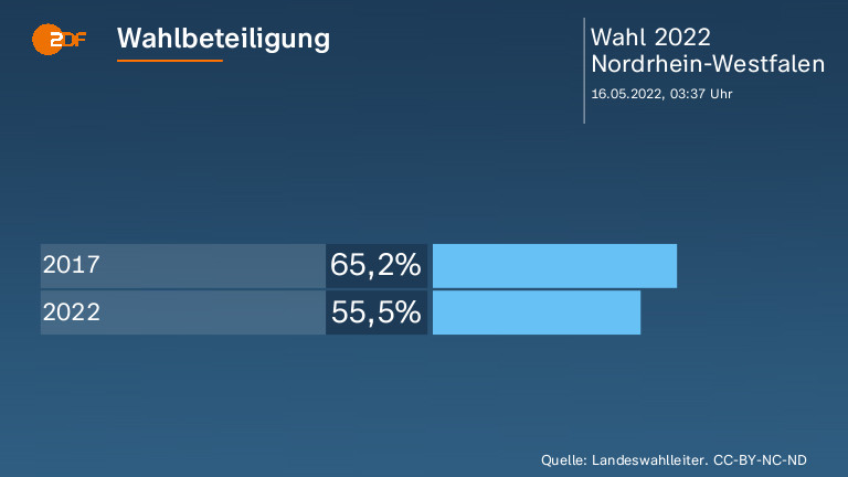 Wahlbeteiligung