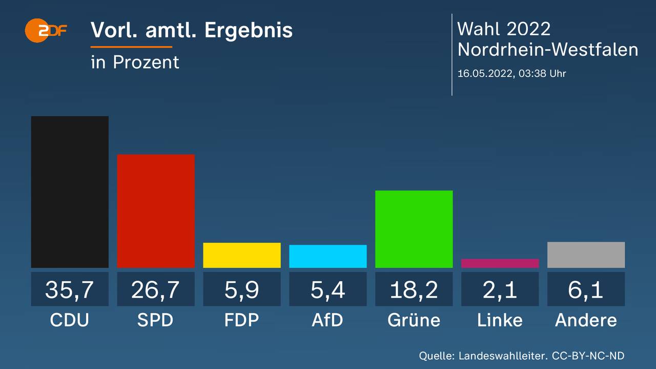 Wahl in Nordrhein-Westfalen - ZDFmediathek