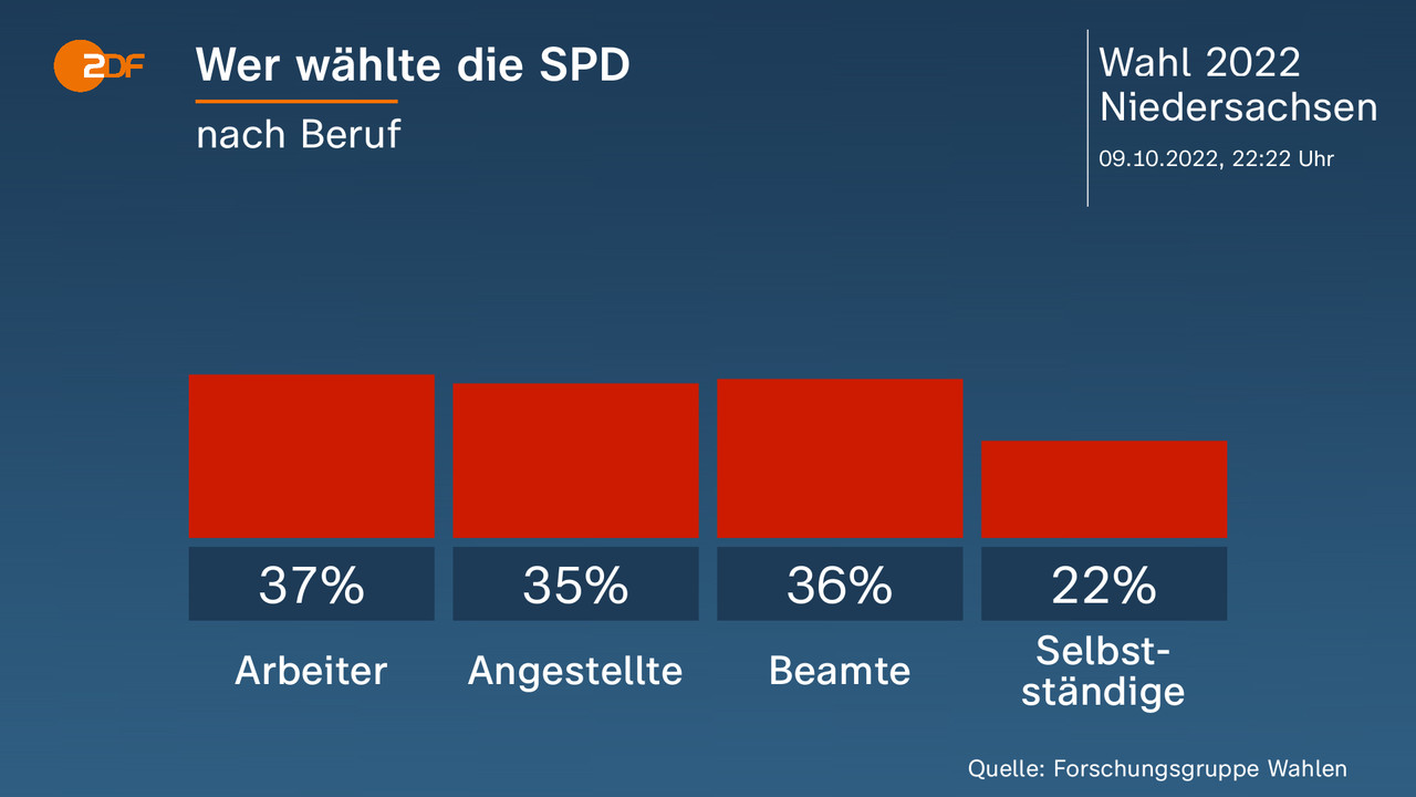 Wahl in Niedersachsen Die Ergebnisse auf einen Blick ZDFheute