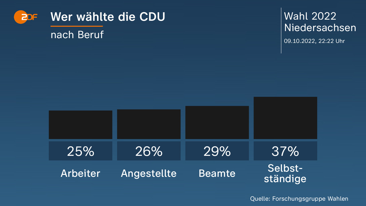 Landtagswahl in Niedersachsen - Nachrichten und Hintergründe - ZDFheute