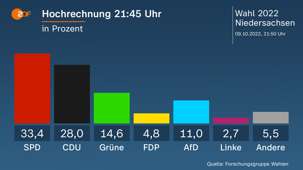 Hochrechnung 21:45 Uhr - in Prozent. SPD 33,4 Prozent, CDU 28,0 Prozent, Grüne 14,6 Prozent, FDP 4,8 Prozent, AfD 11,0 Prozent, Linke 2,7 Prozent, Andere 5,5 Prozent. Quelle: Forschungsgruppe Wahlen