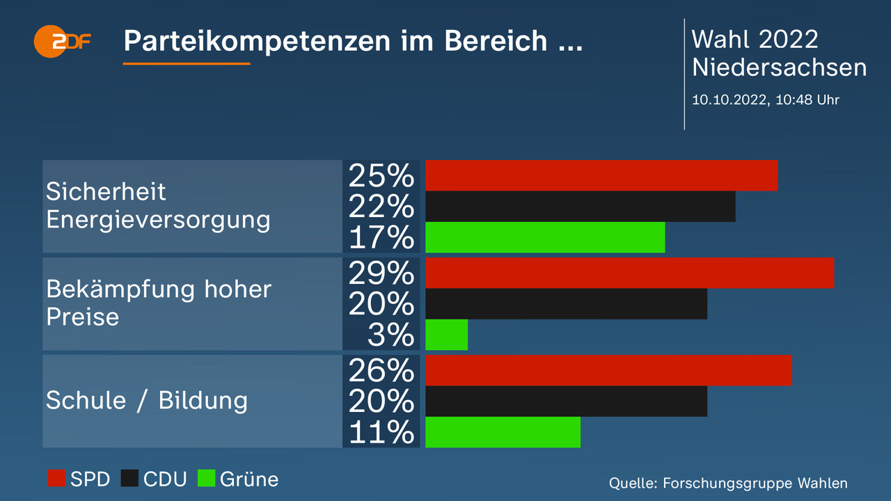 Landtagswahl in Niedersachsen Nachrichten und Hintergründe ZDFheute
