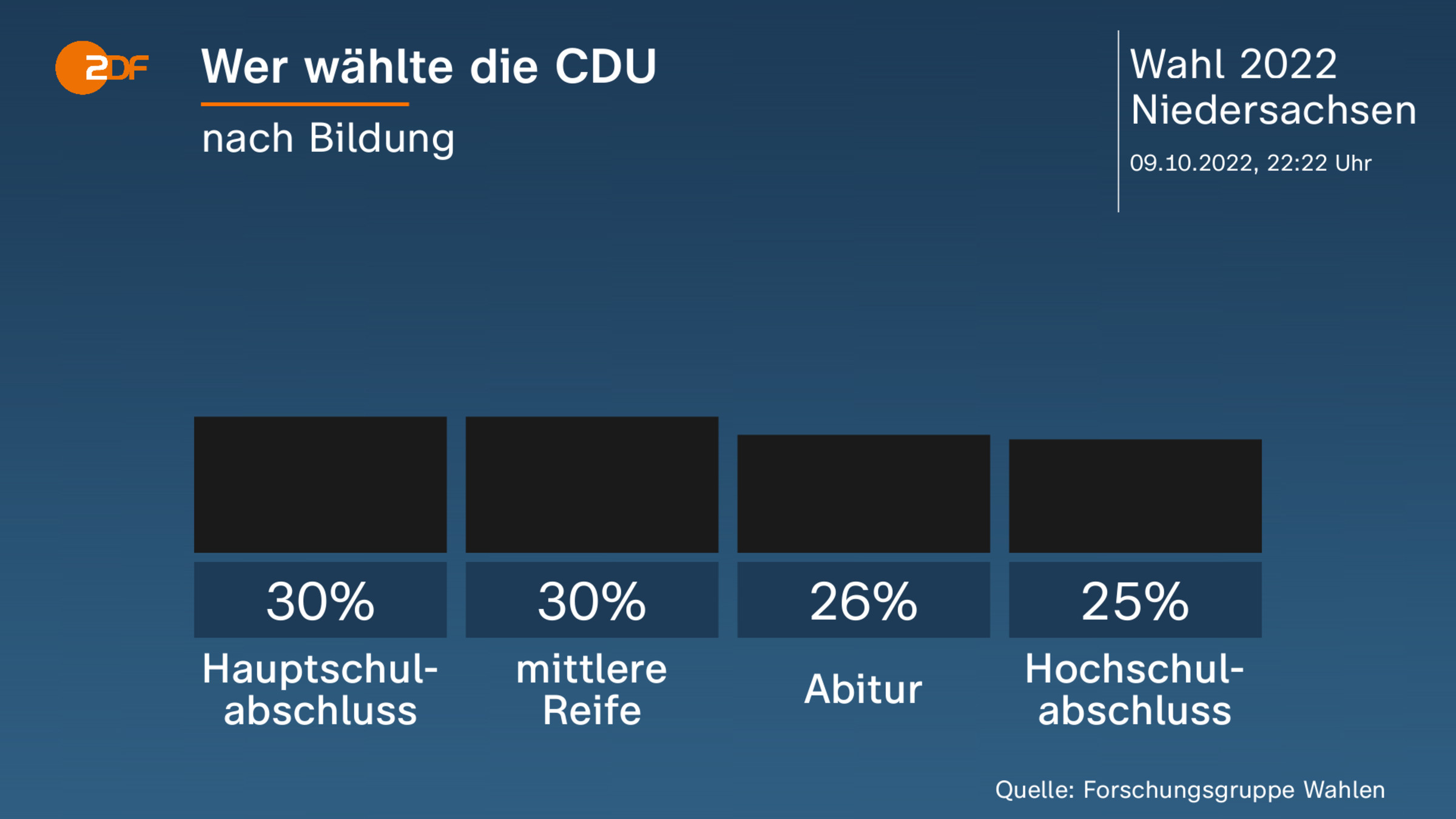 Wer wählte die CDU