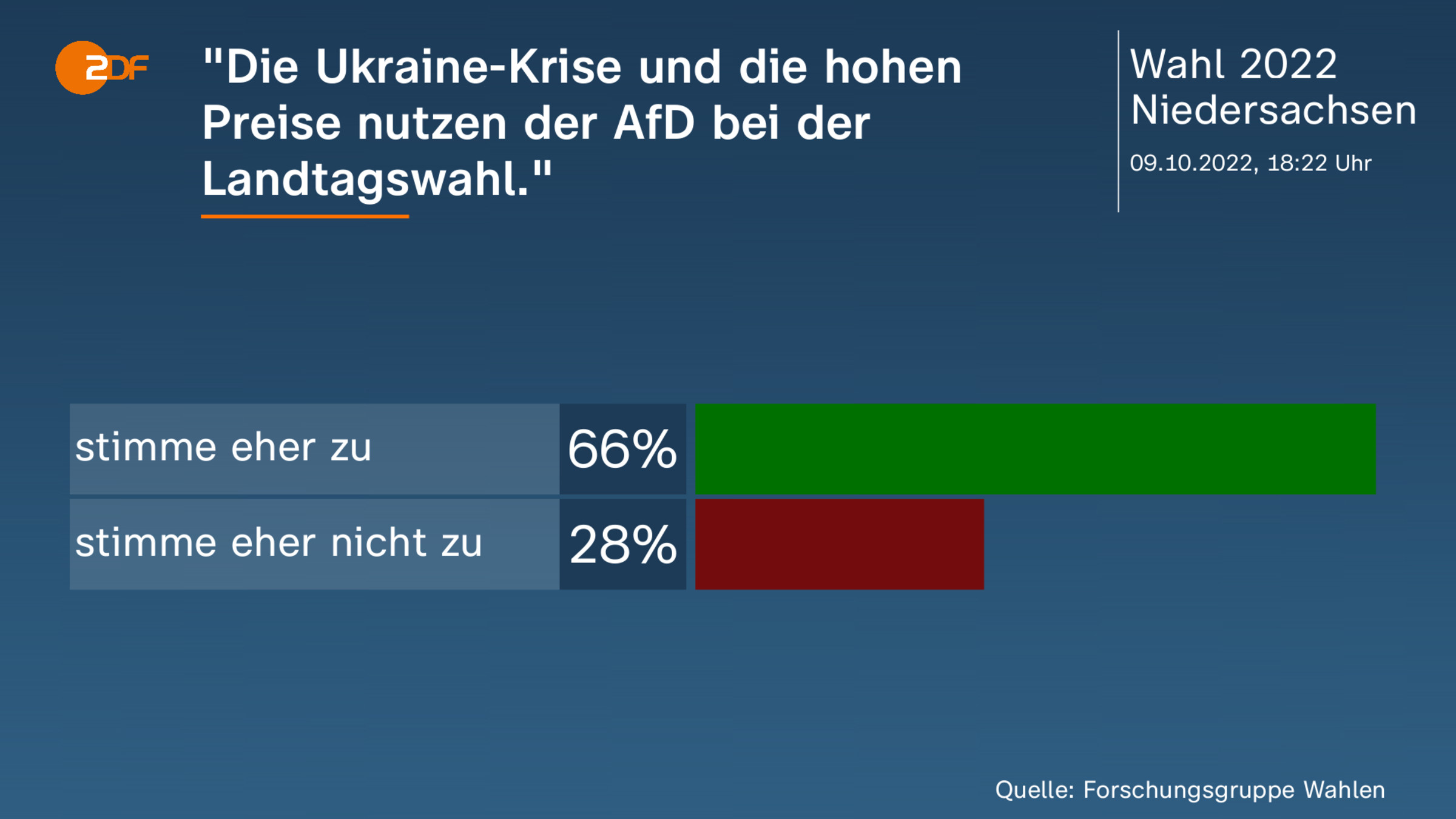 "Die Ukraine-Krise und die hohen Preise  nutzen der AfD bei der Landtagswahl." 