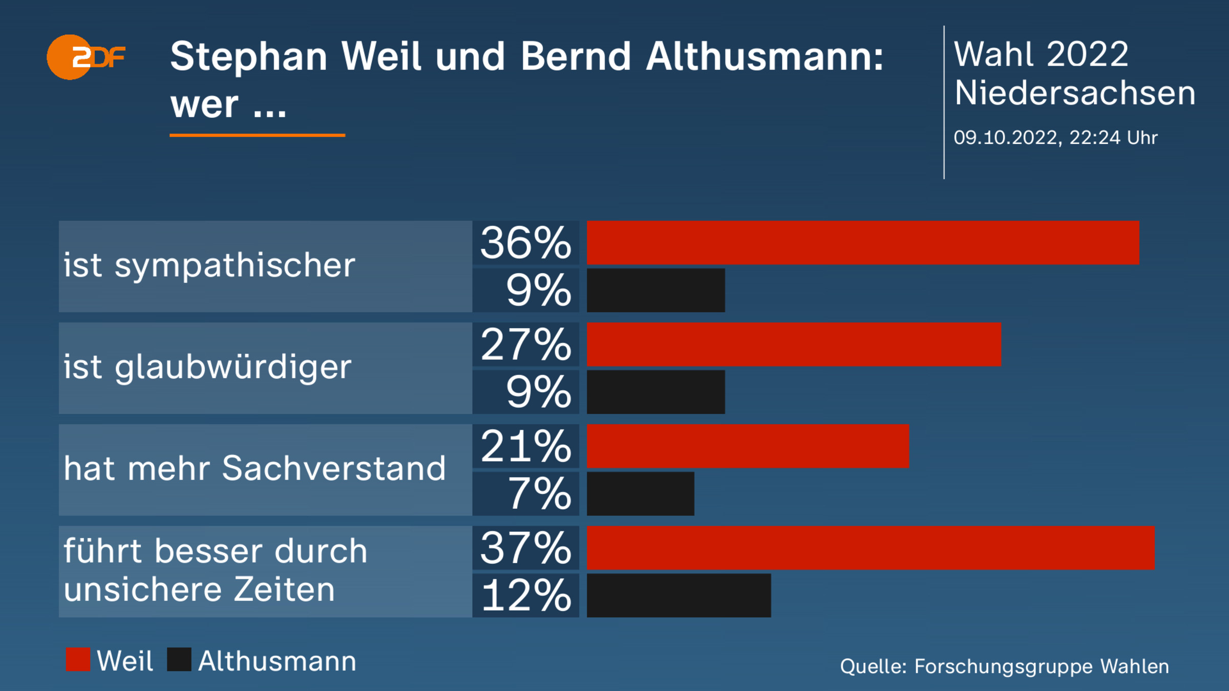 Stephan Weil und Bernd Althusmann: wer ...  