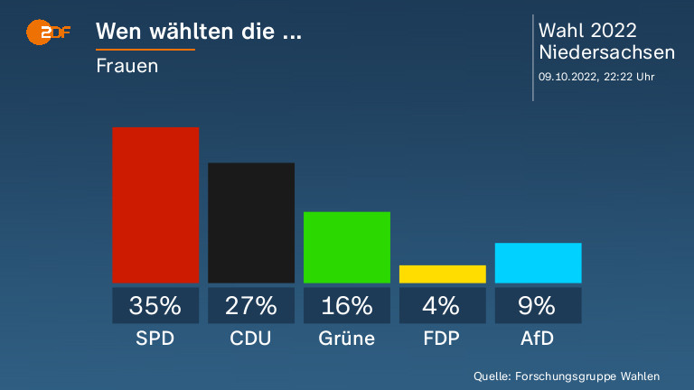 Wen wählten die ...