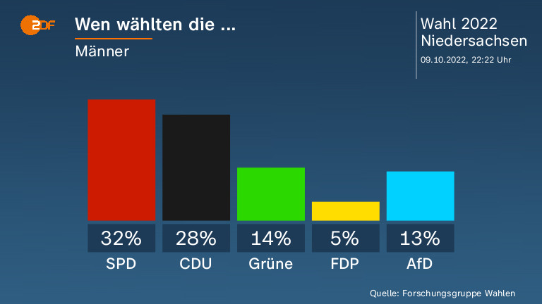 Wen wählten die ...