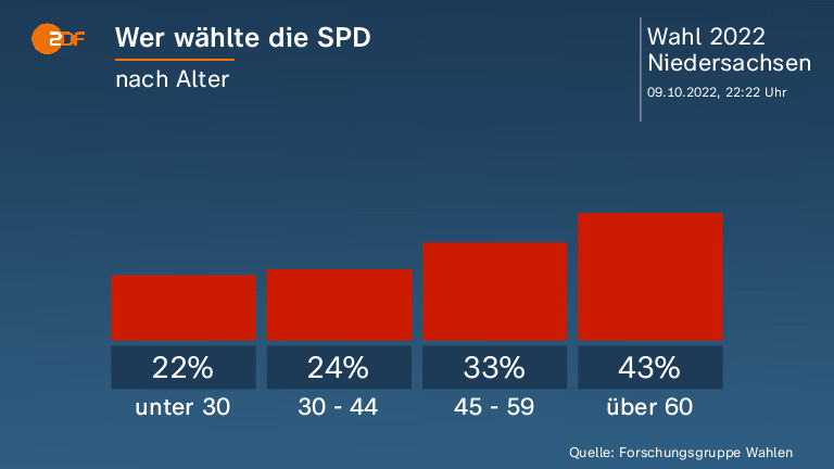 Wer wählte die SPD