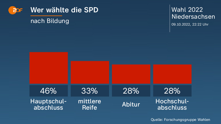 Wer wählte die SPD