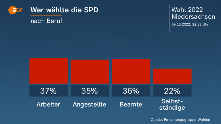 Wer wählte die SPD