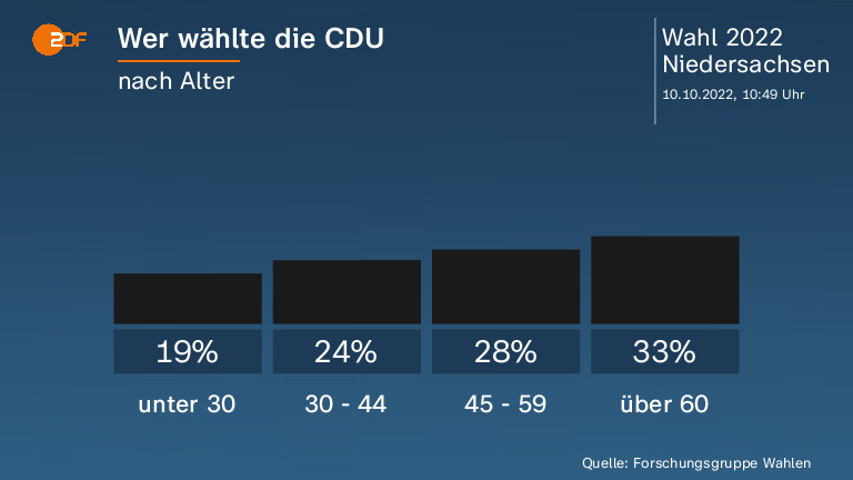 Wer wählte die CDU