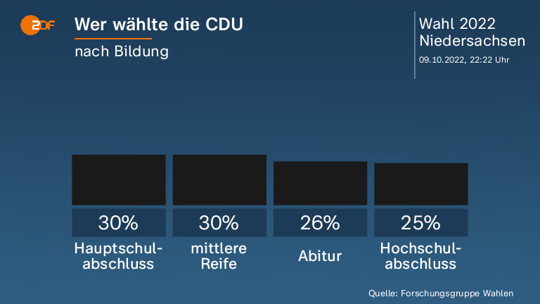 Wer wählte die CDU