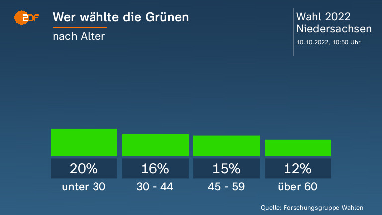 Wer wählte die Grünen
