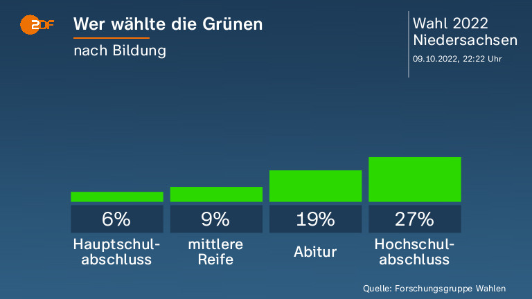 Wer wählte die Grünen