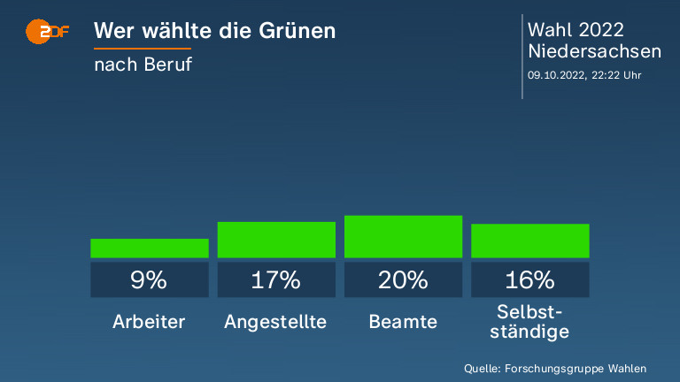 Wer wählte die Grünen