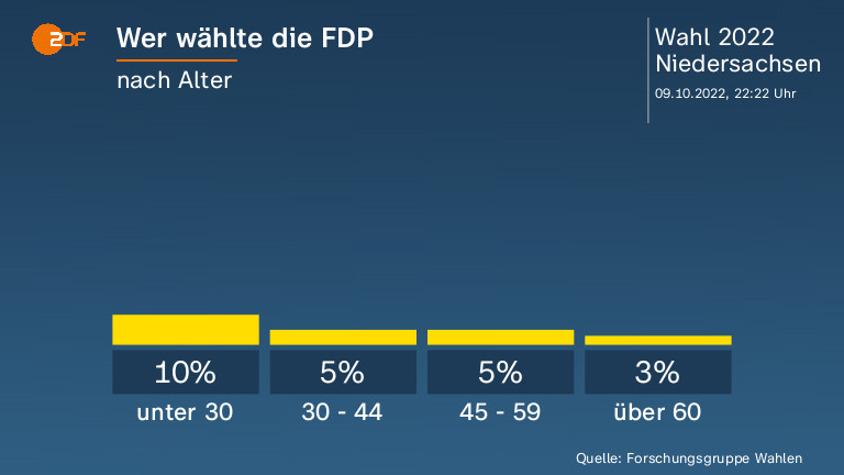 Wer wählte die FDP