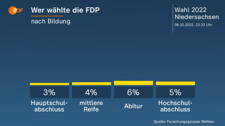 Wer wählte die FDP