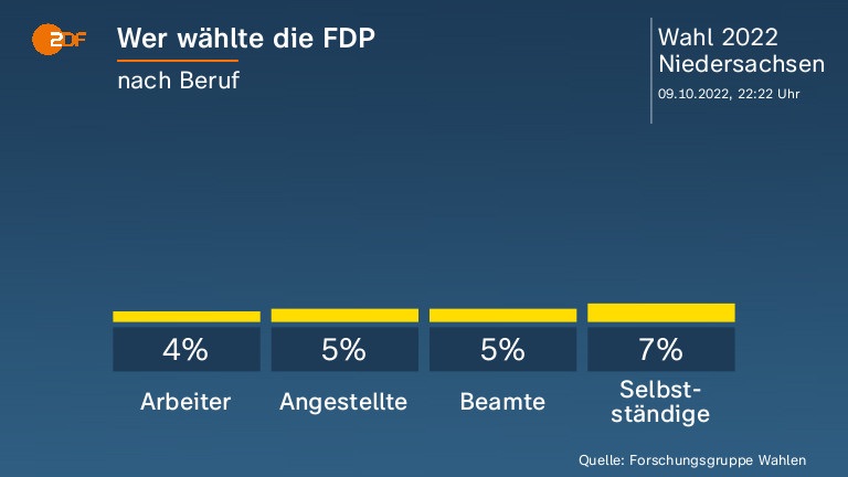 Wer wählte die FDP