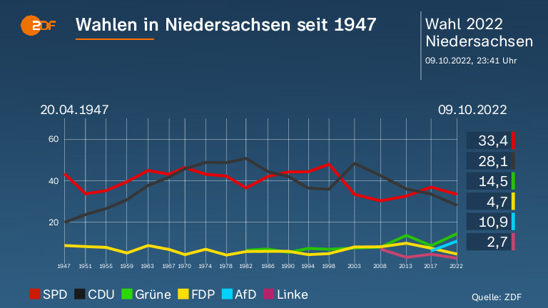 Wahlen in Niedersachsen seit 1947