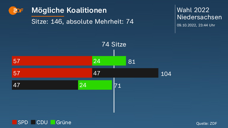 Mögliche Koalitionen