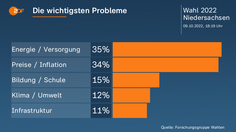 Die wichtigsten Probleme  