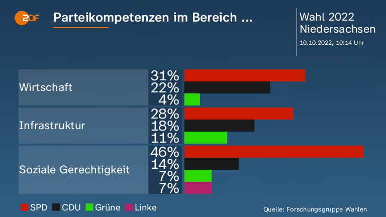 Parteikompetenzen im Bereich ...  