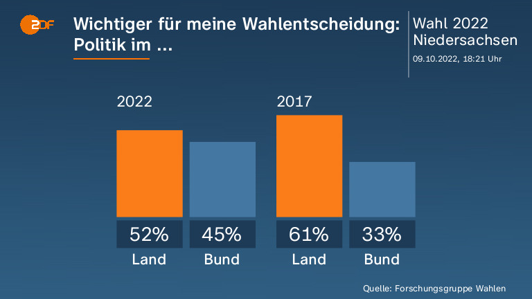 Wichtiger für meine Wahlentscheidung: Politik im ... 