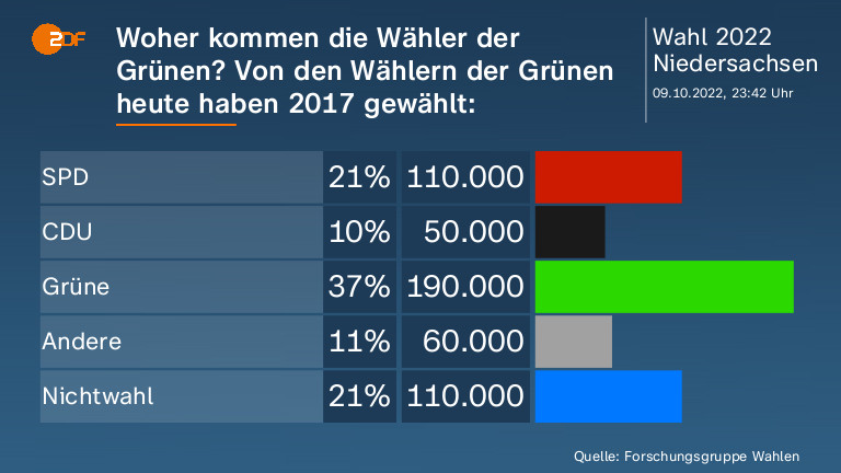 Woher kommen die Wähler der Grünen? Von den Wählern der Grünen heute haben 2017 gewählt: