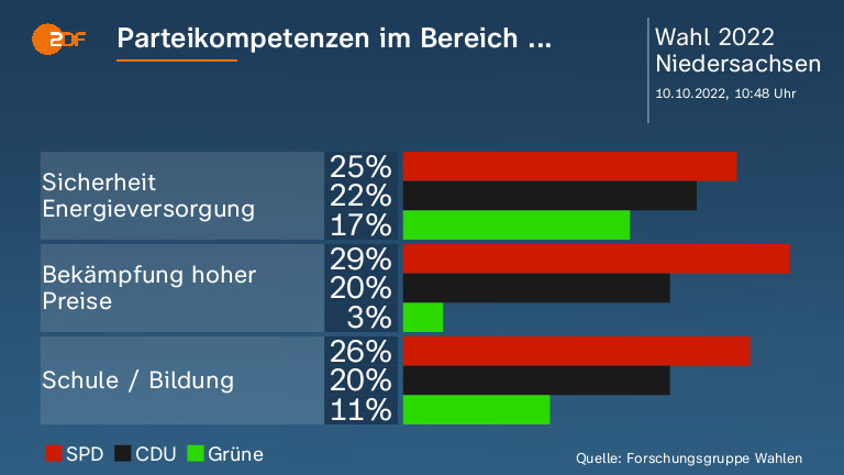 Parteikompetenzen im Bereich ...  