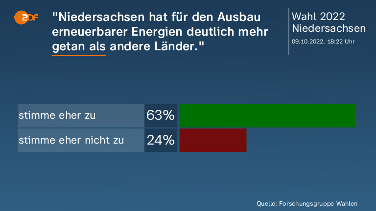 "Niedersachsen hat für den Ausbau erneuerbarer Energien deutlich mehr getan als andere Länder."