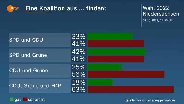 Eine Koalition aus ... finden:  