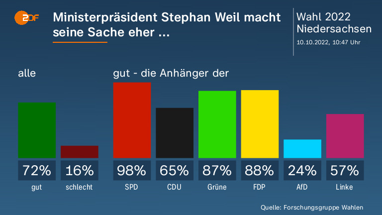 Ministerpräsident Stephan Weil  macht seine Sache eher ... 