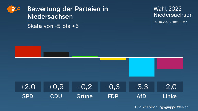 Bewertung der Parteien in Niedersachsen  