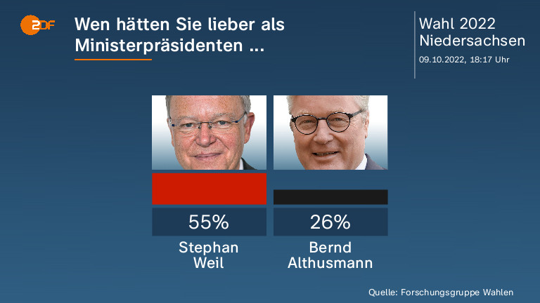 Wen hätten Sie lieber als Ministerpräsidenten ...  